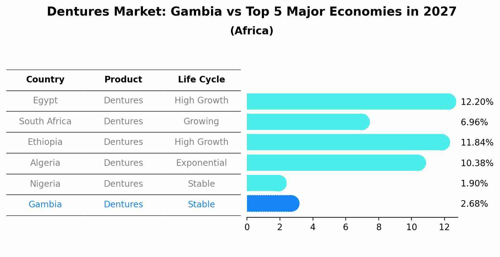 Dentures Market: Gambia vs Top 5 Major Economies in 2027 (Africa)