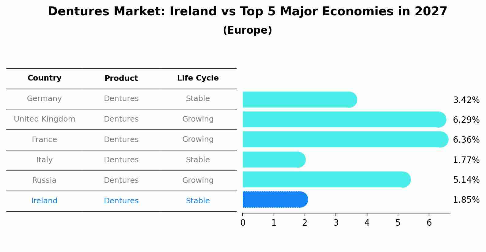 Dentures Market: Ireland vs Top 5 Major Economies in 2027 (Europe)