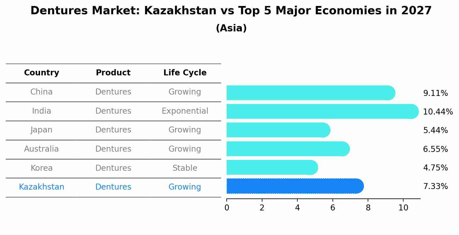 Dentures Market: Kazakhstan vs Top 5 Major Economies in 2027 (Asia)