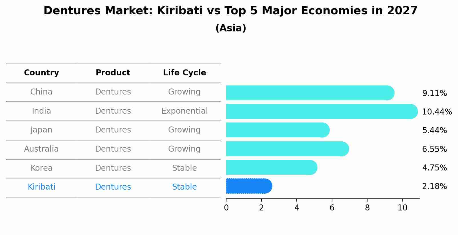 Dentures Market: Kiribati vs Top 5 Major Economies in 2027 (Asia)