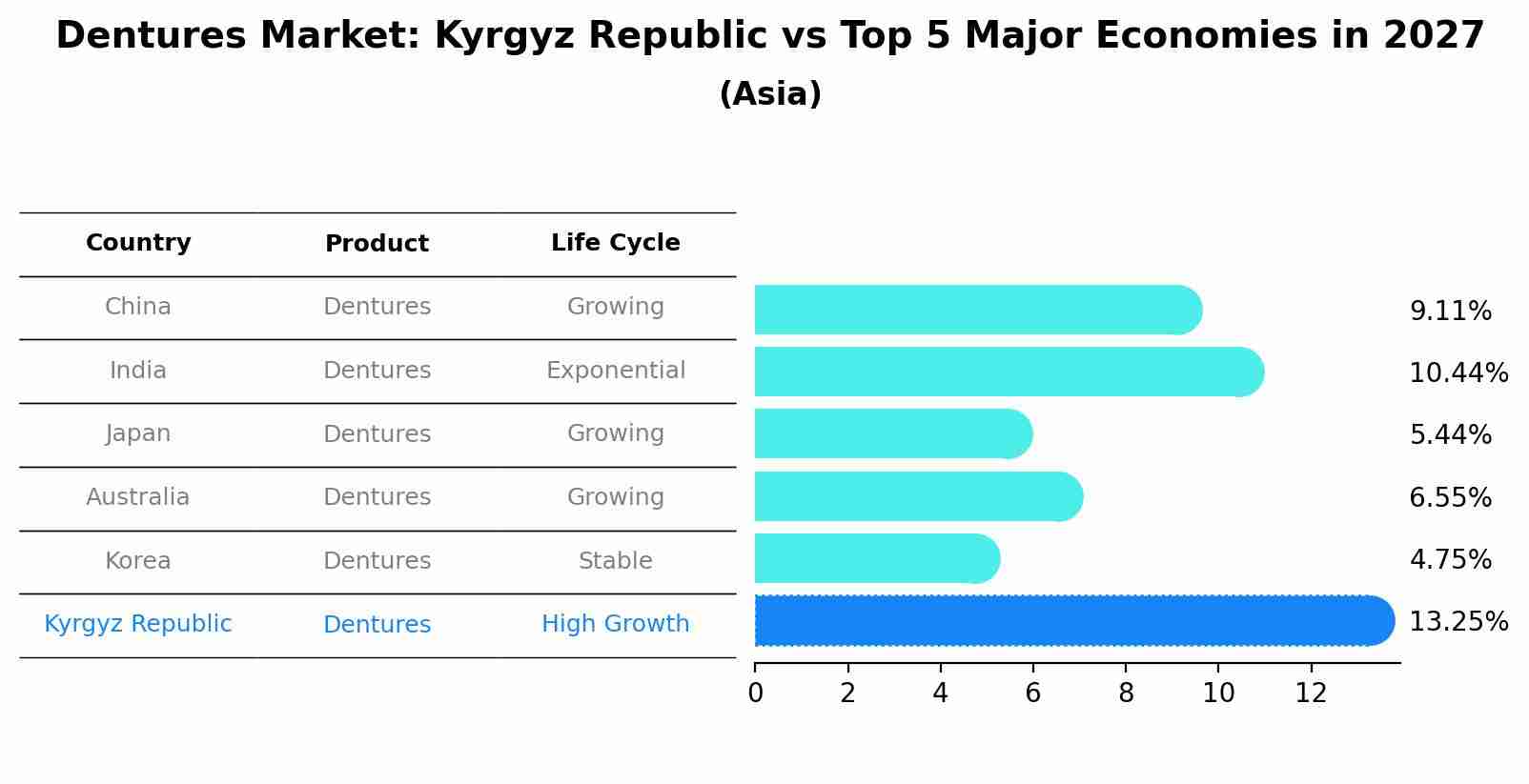 Dentures Market: Kyrgyz Republic vs Top 5 Major Economies in 2027 (Asia)