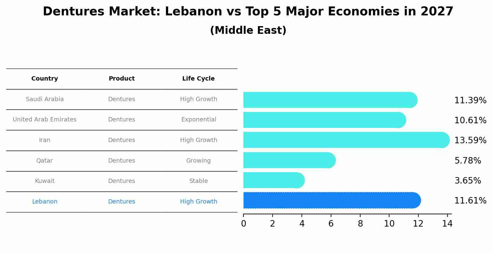 Dentures Market: Lebanon vs Top 5 Major Economies in 2027 (Middle East)