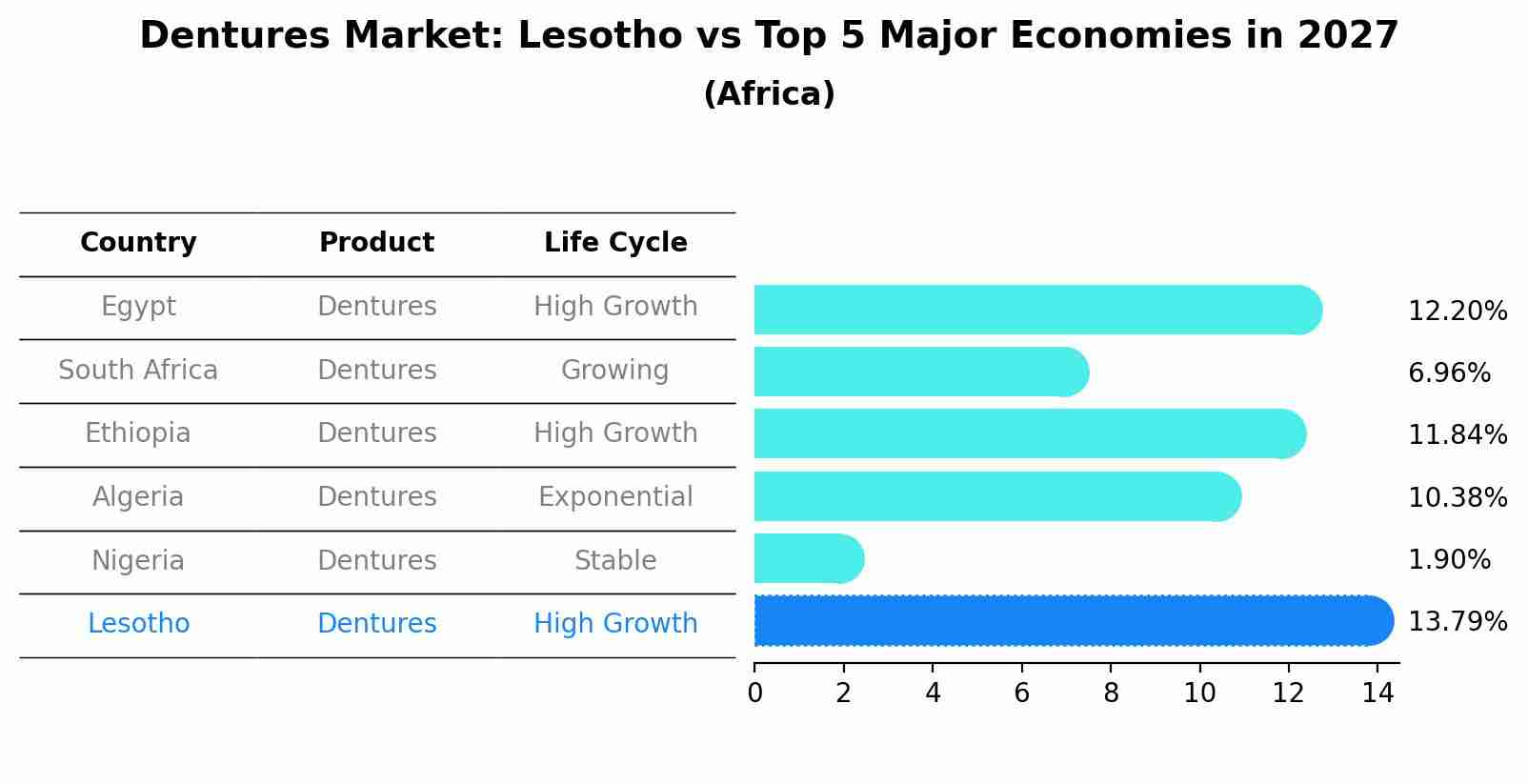 Dentures Market: Lesotho vs Top 5 Major Economies in 2027 (Africa)