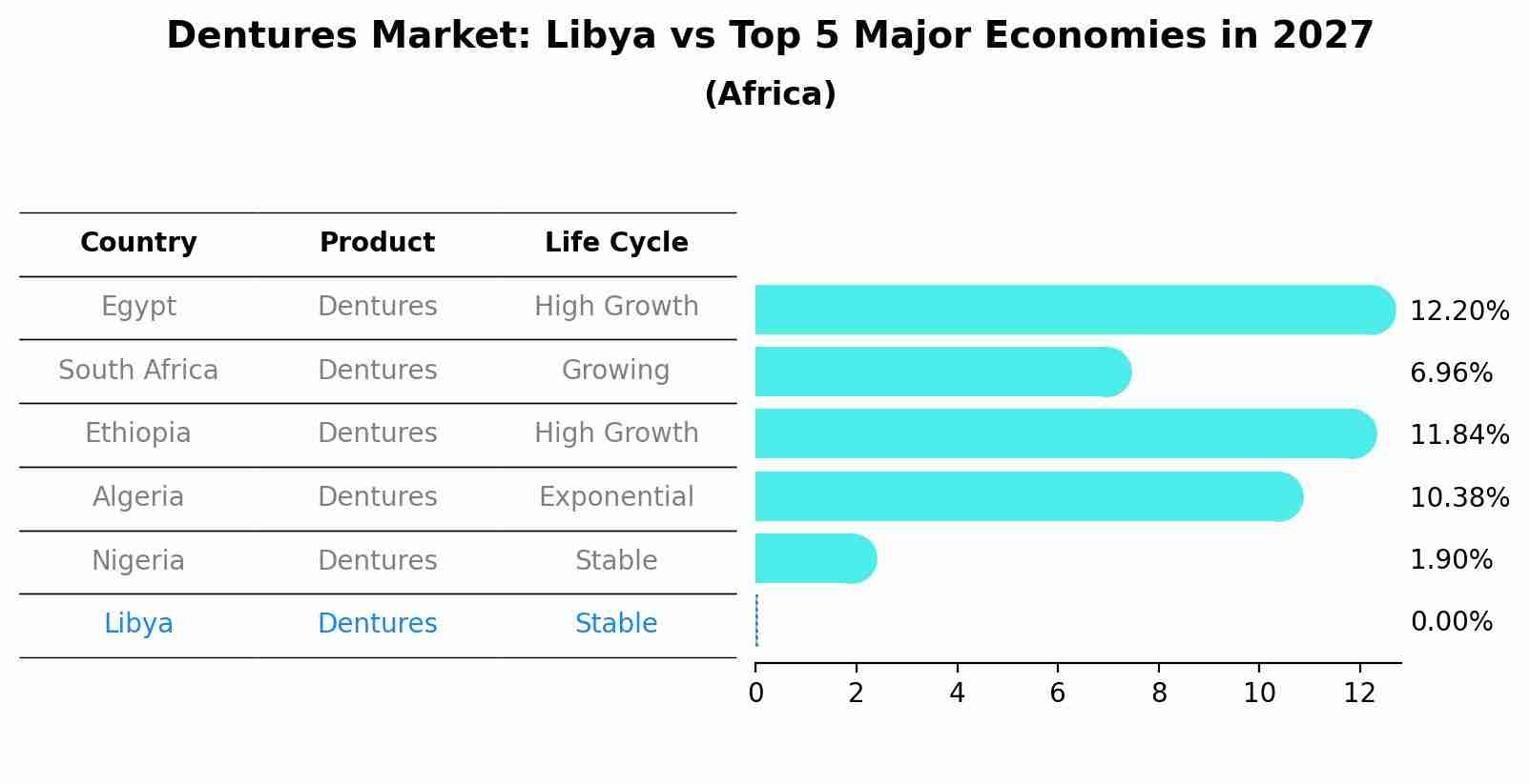 Dentures Market: Libya vs Top 5 Major Economies in 2027 (Africa)