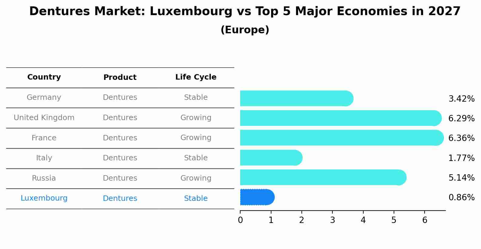 Dentures Market: Luxembourg vs Top 5 Major Economies in 2027 (Europe)