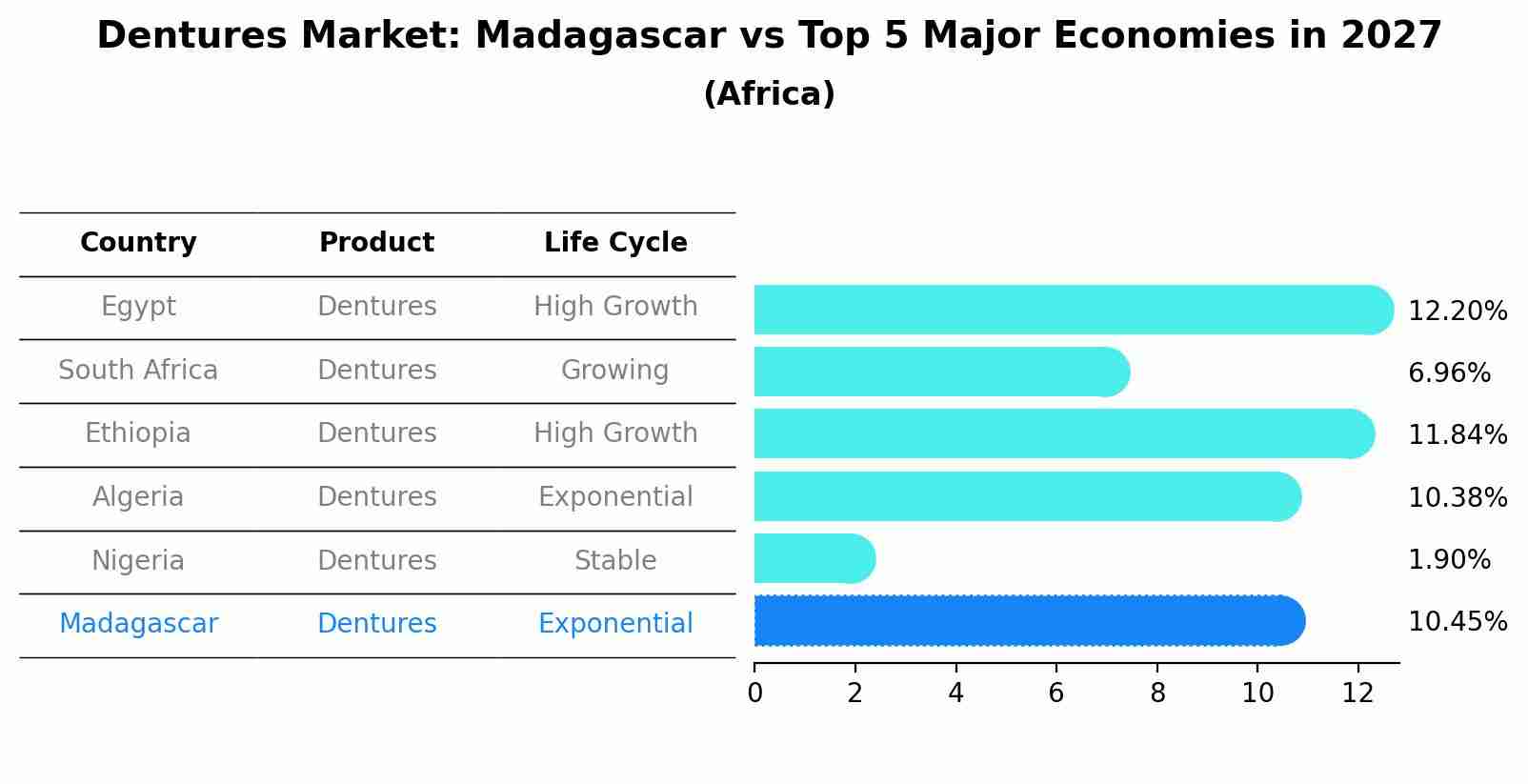 Dentures Market: Madagascar vs Top 5 Major Economies in 2027 (Africa)