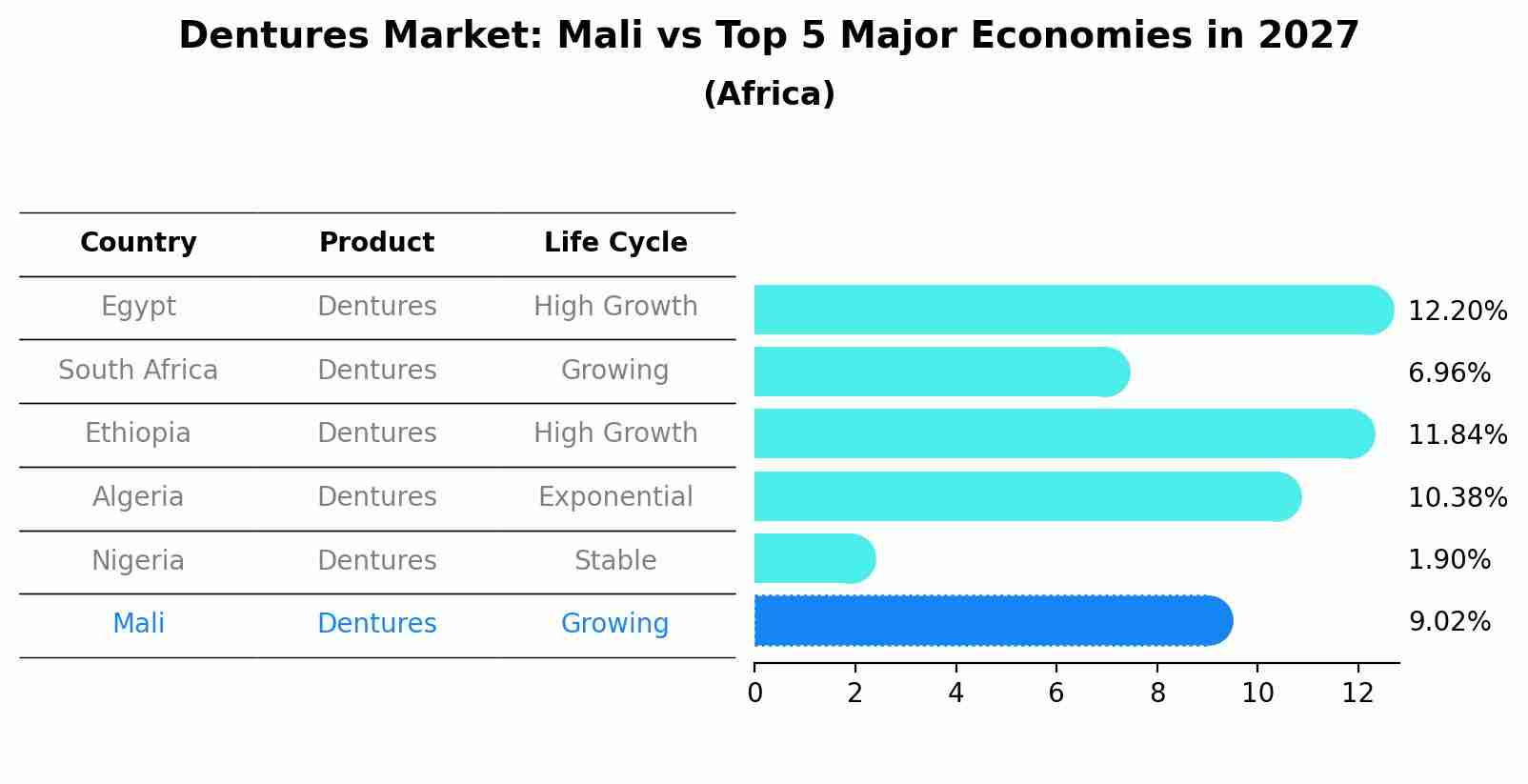 Dentures Market: Mali vs Top 5 Major Economies in 2027 (Africa)