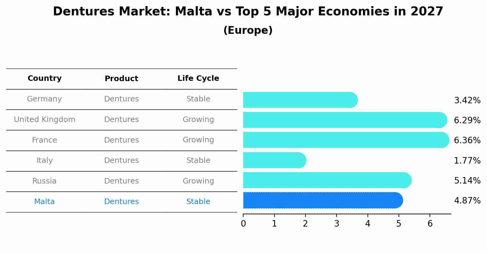 Dentures Market: Malta vs Top 5 Major Economies in 2027 (Europe)