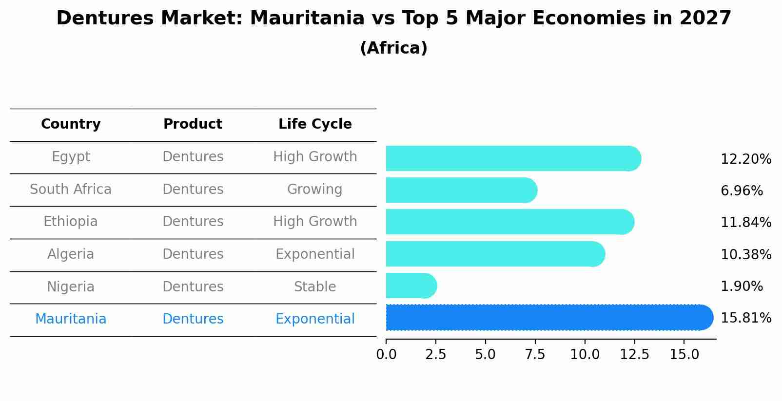 Dentures Market: Mauritania vs Top 5 Major Economies in 2027 (Africa)