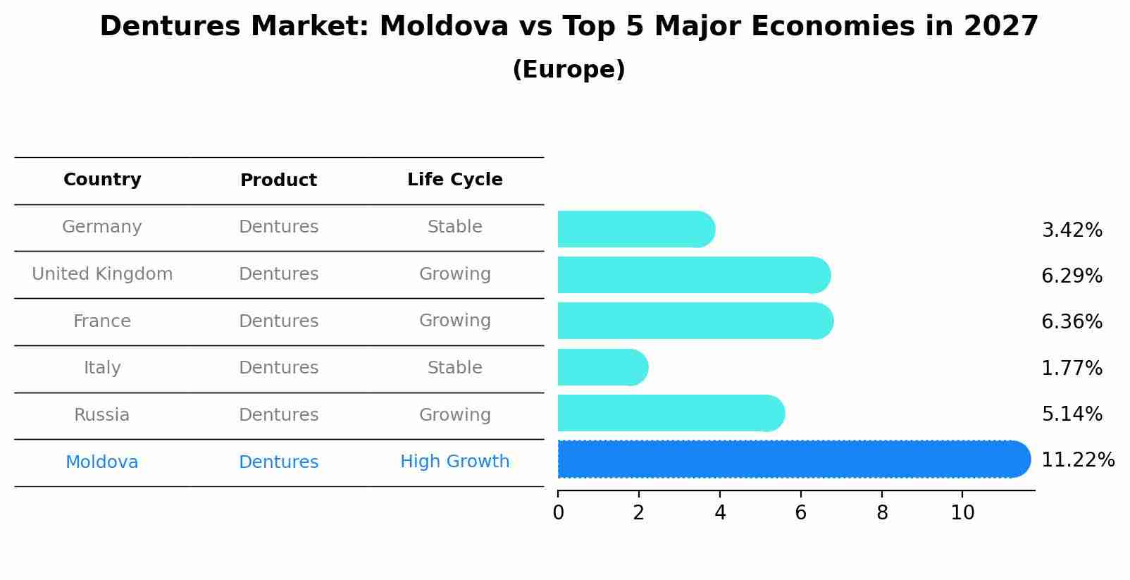 Dentures Market: Moldova vs Top 5 Major Economies in 2027 (Europe)