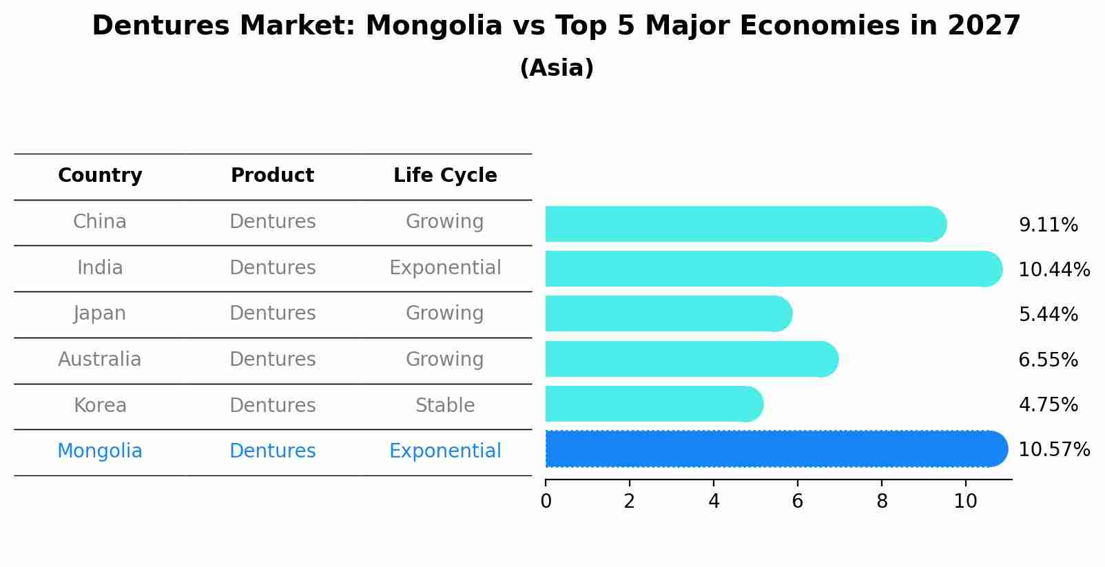 Dentures Market: Mongolia vs Top 5 Major Economies in 2027 (Asia)