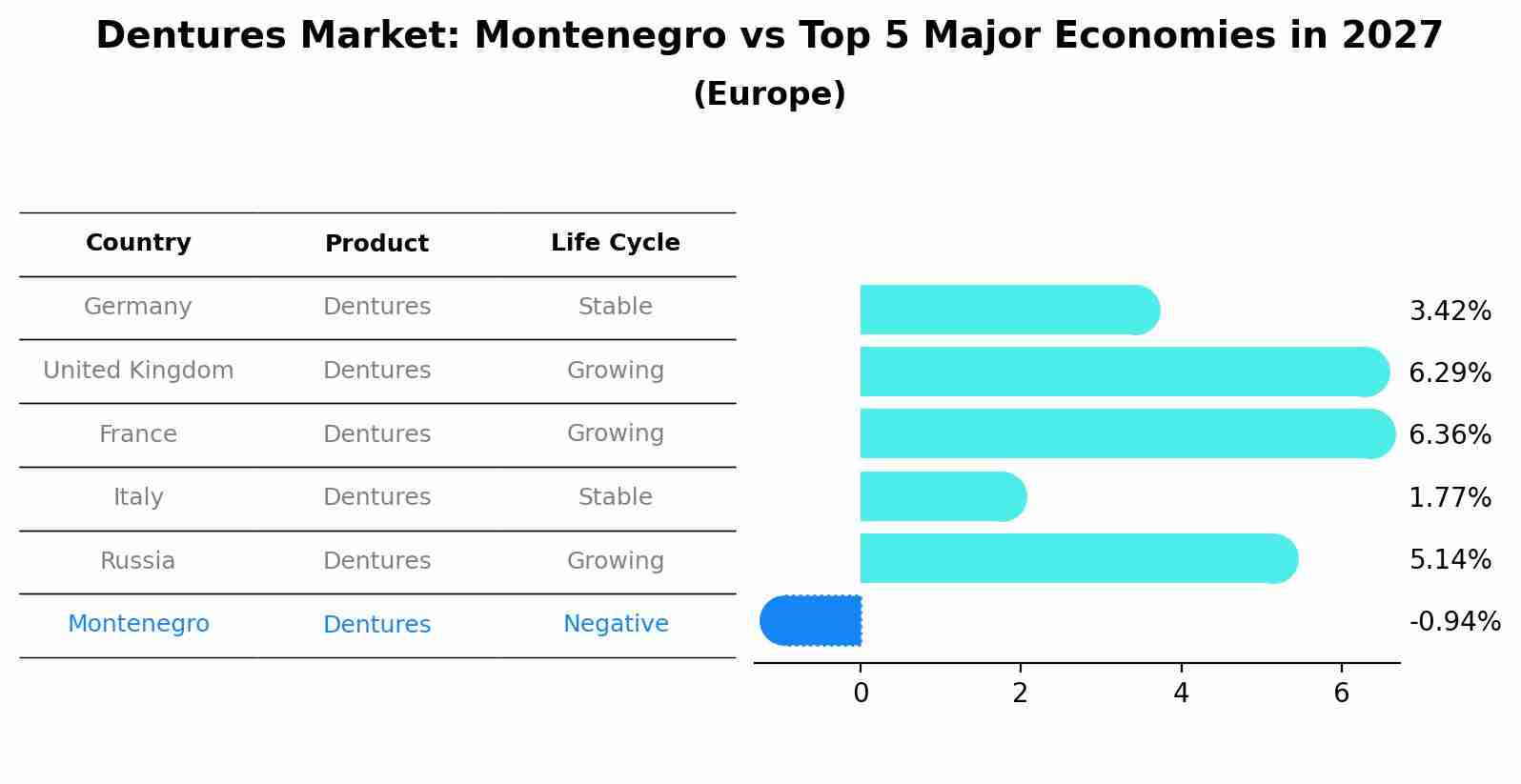 Dentures Market: Montenegro vs Top 5 Major Economies in 2027 (Europe)