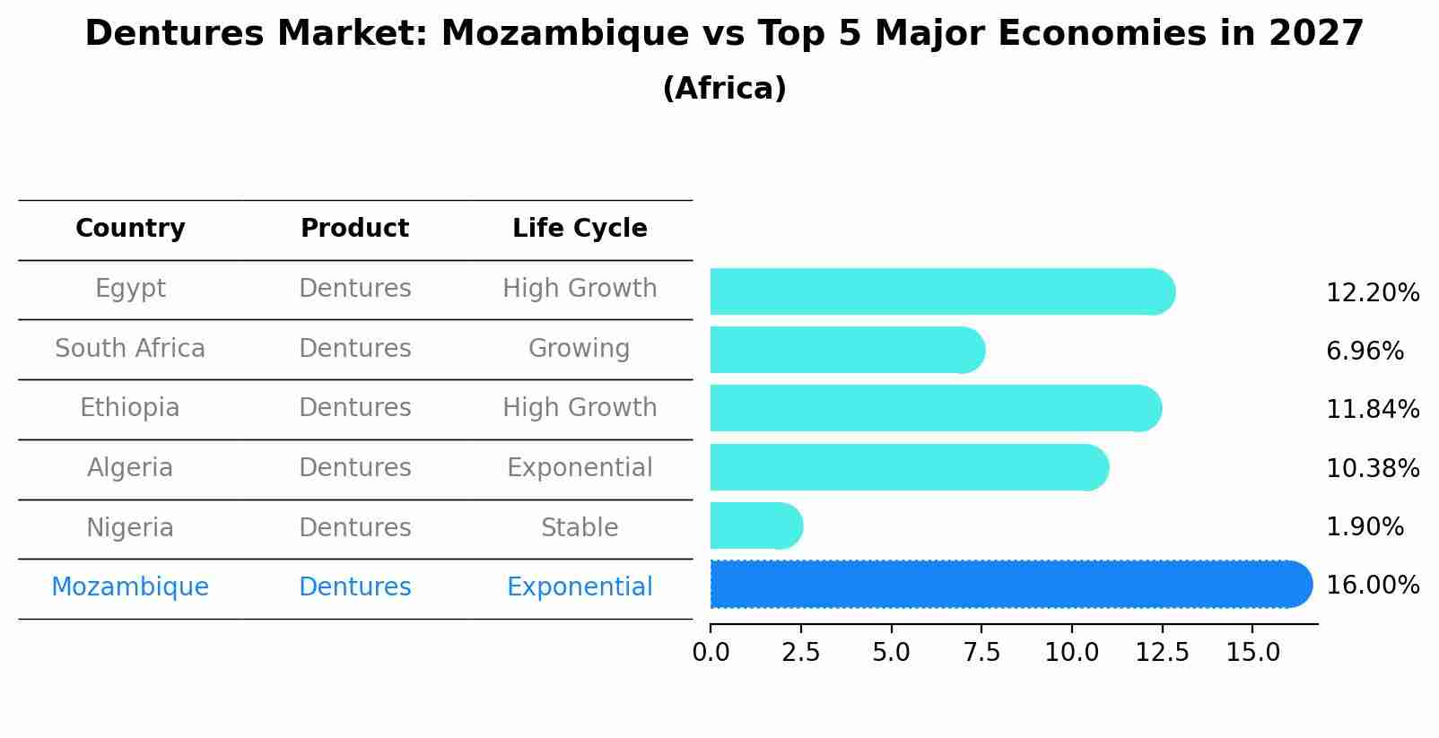 Dentures Market: Mozambique vs Top 5 Major Economies in 2027 (Africa)