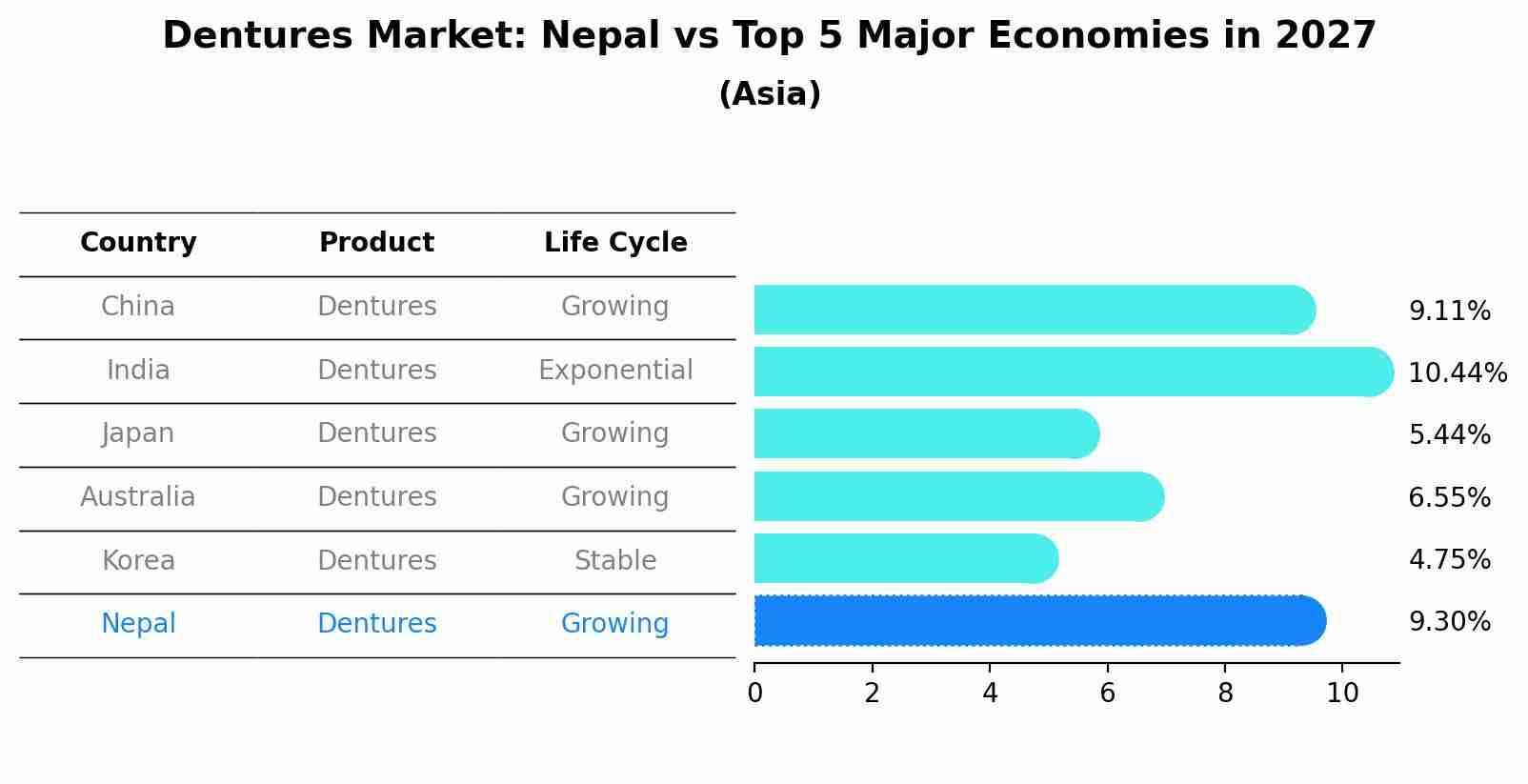 Dentures Market: Nepal vs Top 5 Major Economies in 2027 (Asia)