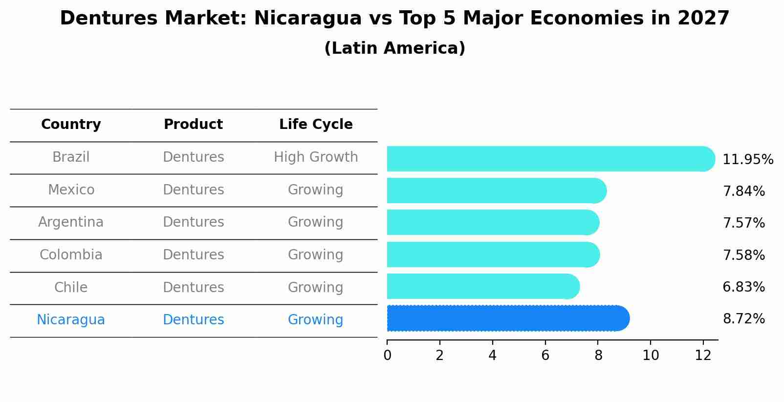 Dentures Market: Nicaragua vs Top 5 Major Economies in 2027 (Latin America)