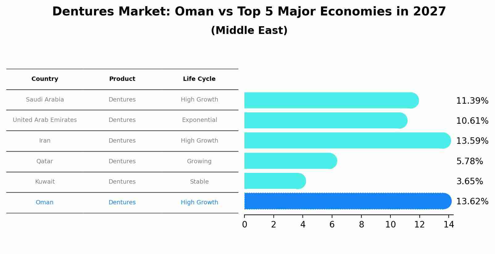 Dentures Market: Oman vs Top 5 Major Economies in 2027 (Middle East)