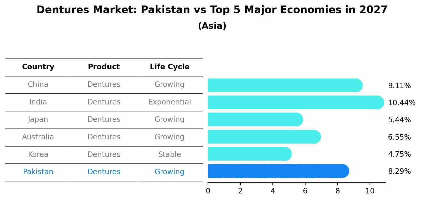Dentures Market: Pakistan vs Top 5 Major Economies in 2027 (Asia)