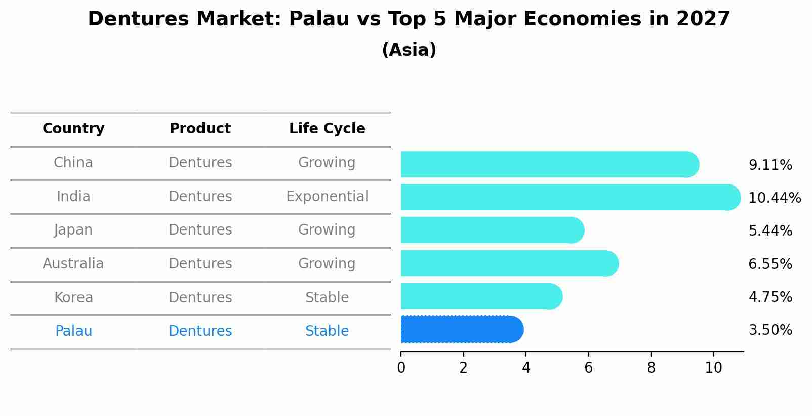 Dentures Market: Palau vs Top 5 Major Economies in 2027 (Asia)