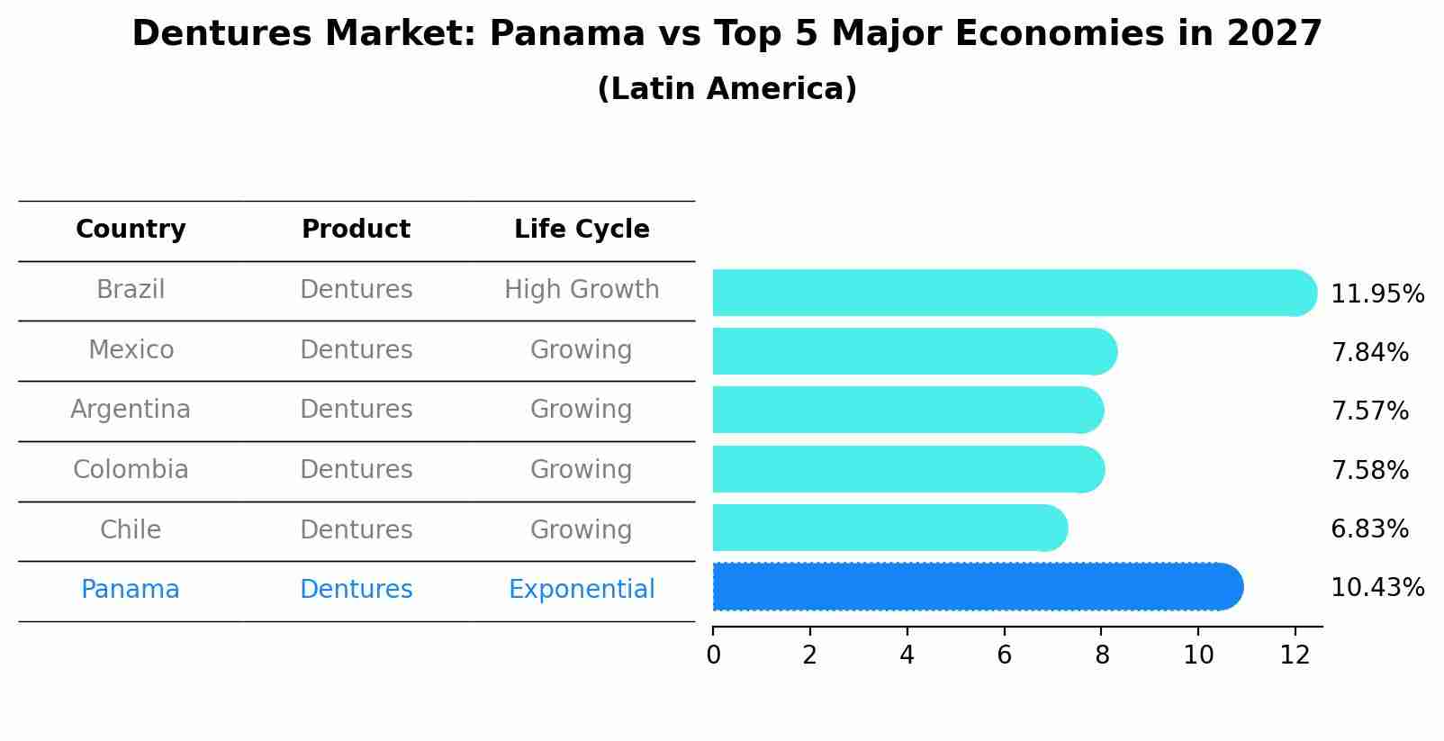 Dentures Market: Panama vs Top 5 Major Economies in 2027 (Latin America)