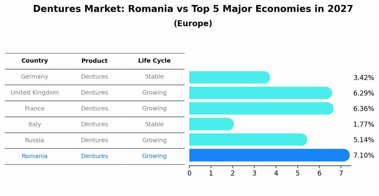 Dentures Market: Romania vs Top 5 Major Economies in 2027 (Europe)