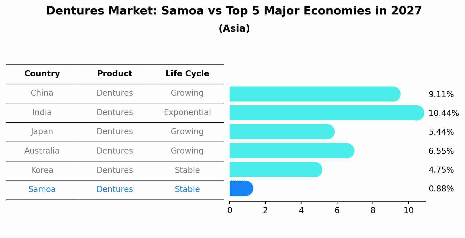 Dentures Market: Samoa vs Top 5 Major Economies in 2027 (Asia)