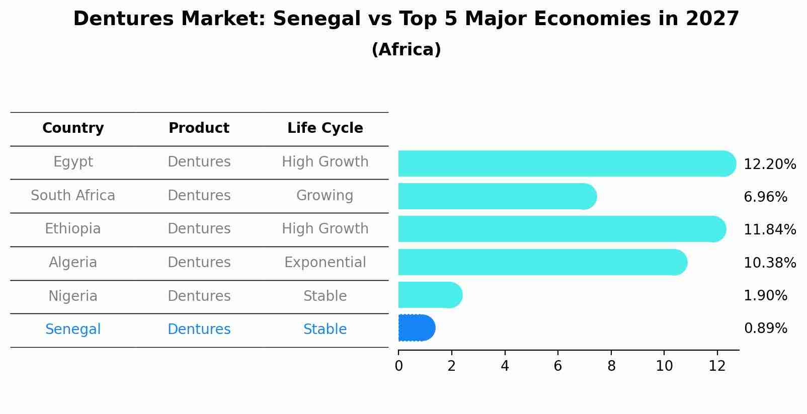 Dentures Market: Senegal vs Top 5 Major Economies in 2027 (Africa)