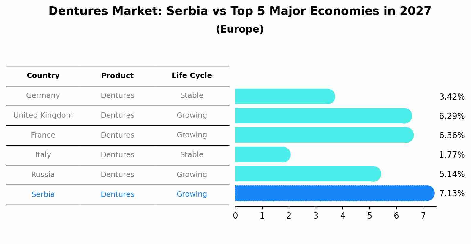 Dentures Market: Serbia vs Top 5 Major Economies in 2027 (Europe)