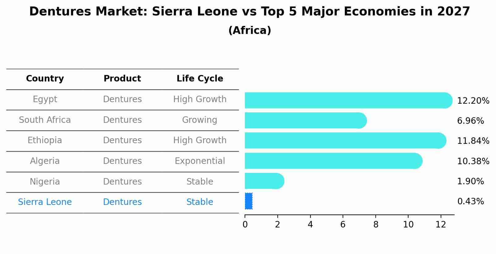 Dentures Market: Sierra Leone vs Top 5 Major Economies in 2027 (Africa)