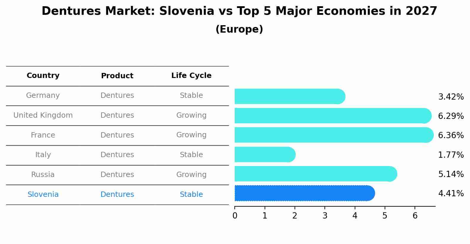 Dentures Market: Slovenia vs Top 5 Major Economies in 2027 (Europe)