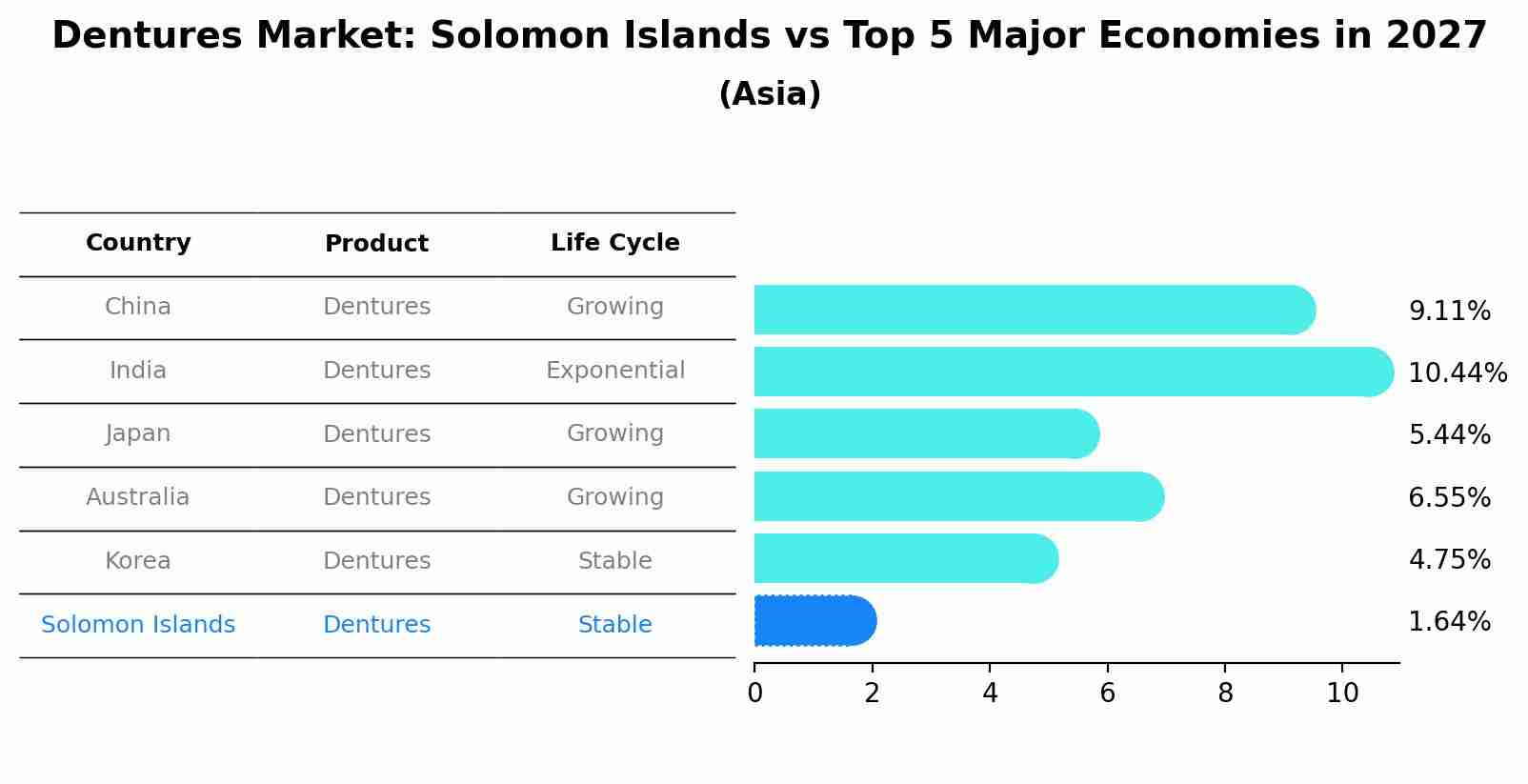 Dentures Market: Solomon Islands vs Top 5 Major Economies in 2027 (Asia)