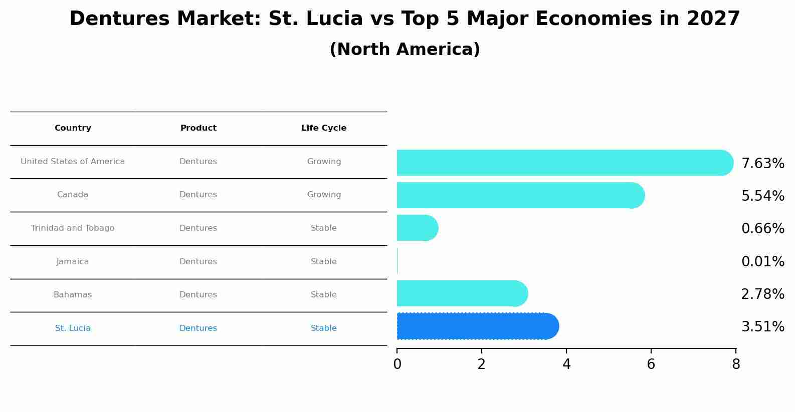 Dentures Market: St. Lucia vs Top 5 Major Economies in 2027 (North America)