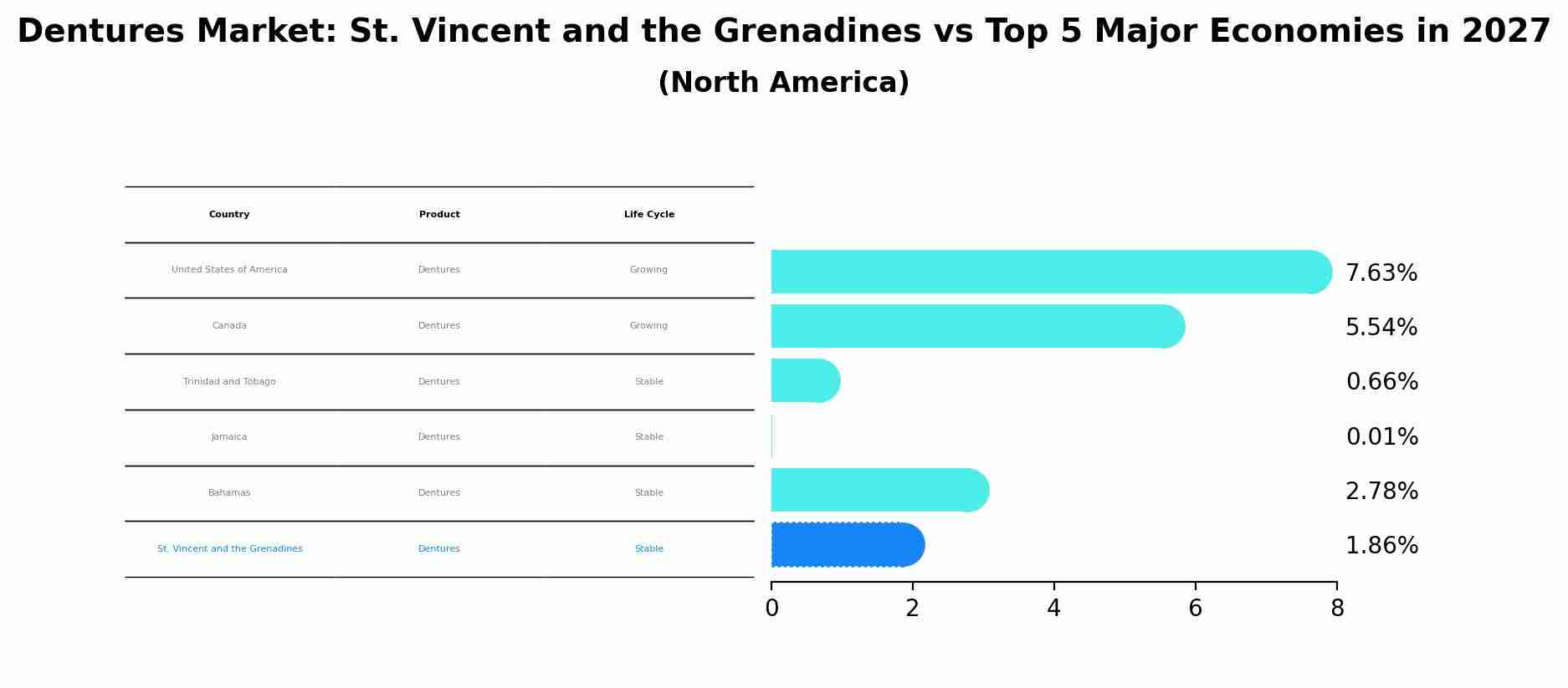 Dentures Market: St. Vincent and the Grenadines vs Top 5 Major Economies in 2027 (North America)