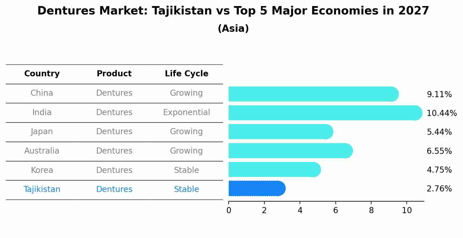 Dentures Market: Tajikistan vs Top 5 Major Economies in 2027 (Asia)