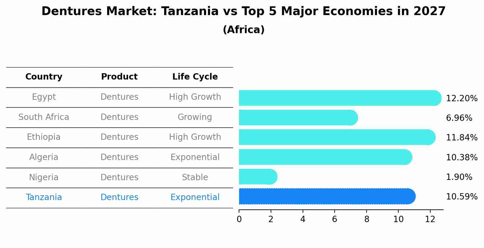 Dentures Market: Tanzania vs Top 5 Major Economies in 2027 (Africa)