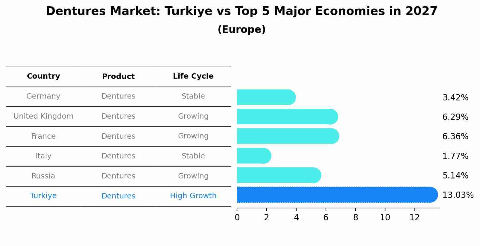 Dentures Market: Turkiye vs Top 5 Major Economies in 2027 (Europe)