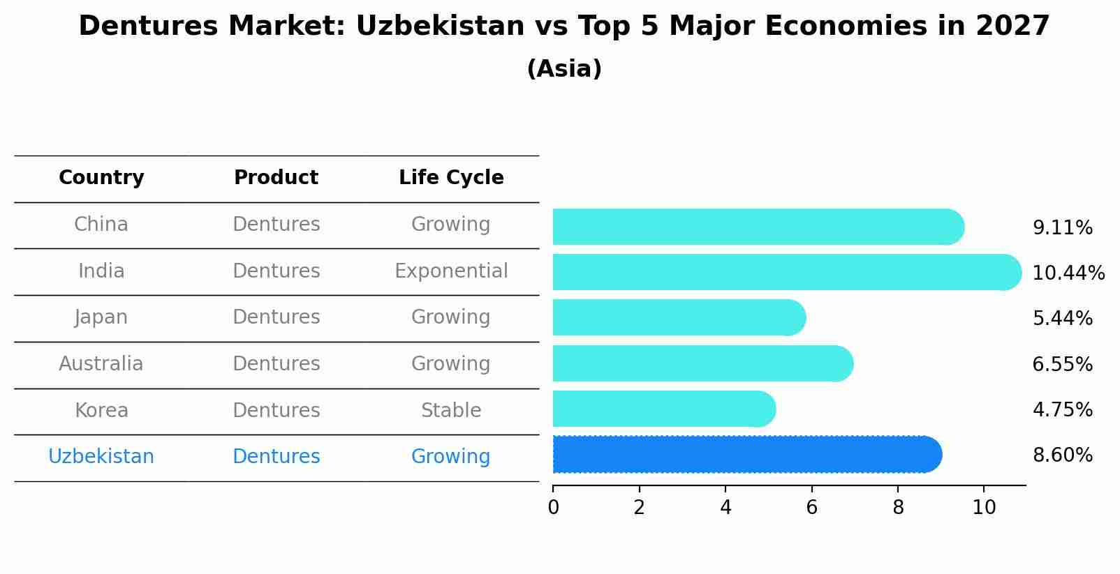 Dentures Market: Uzbekistan vs Top 5 Major Economies in 2027 (Asia)