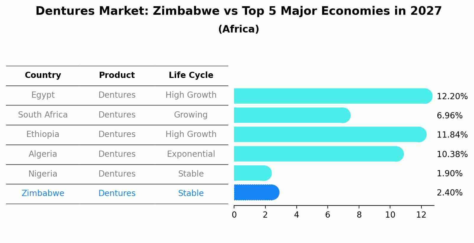 Dentures Market: Zimbabwe vs Top 5 Major Economies in 2027 (Africa)