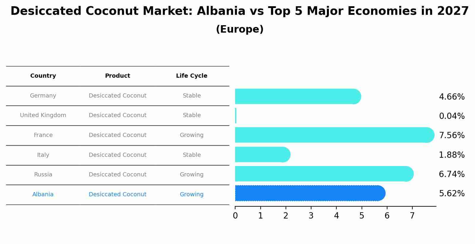 Desiccated Coconut Market: Albania vs Top 5 Major Economies in 2027 (Europe)
