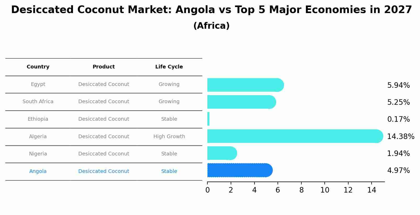 Desiccated Coconut Market: Angola vs Top 5 Major Economies in 2027 (Africa)
