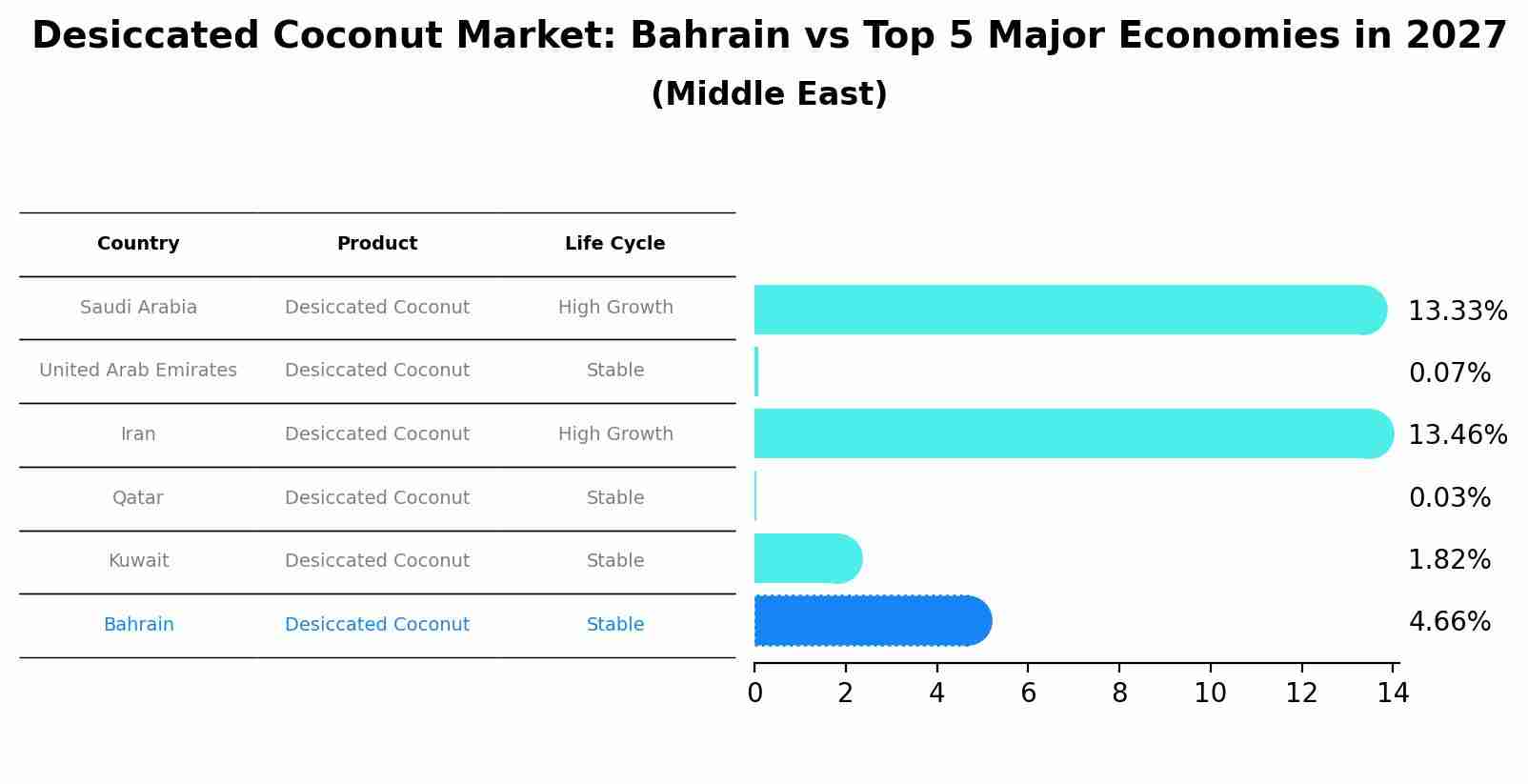 Desiccated Coconut Market: Bahrain vs Top 5 Major Economies in 2027 (Middle East)