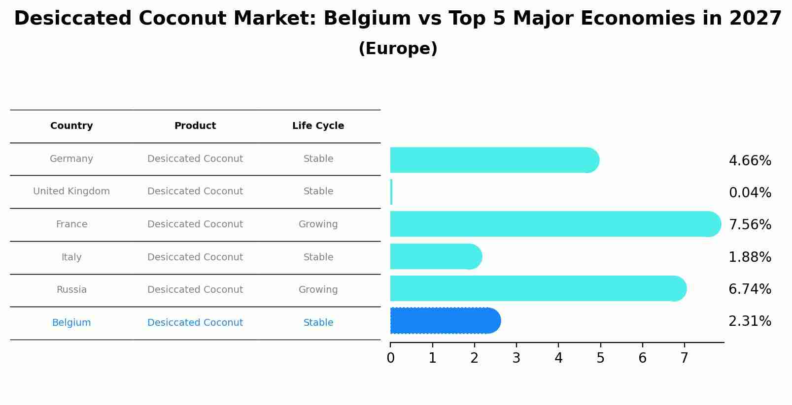 Desiccated Coconut Market: Belgium vs Top 5 Major Economies in 2027 (Europe)