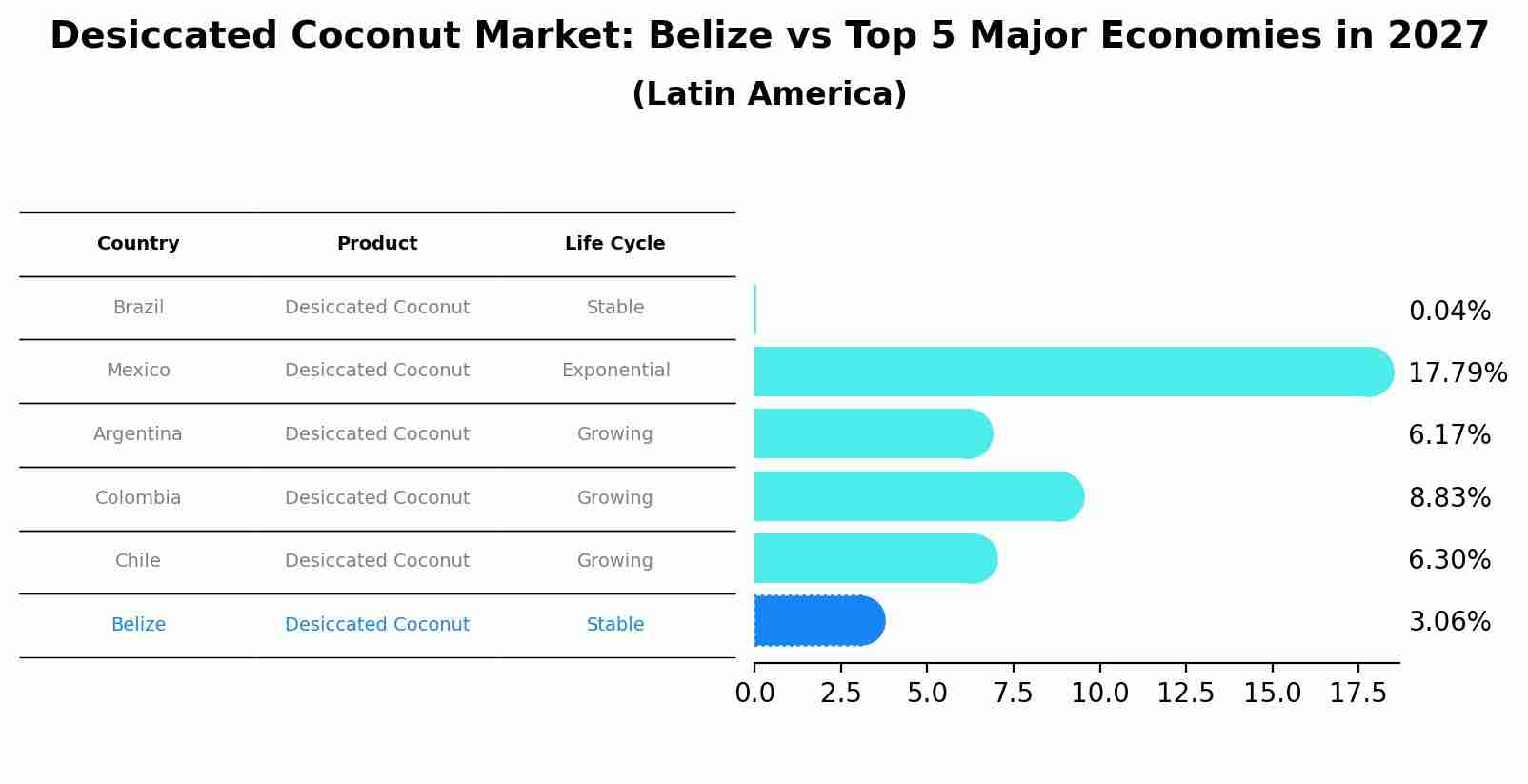 Desiccated Coconut Market: Belize vs Top 5 Major Economies in 2027 (Latin America)