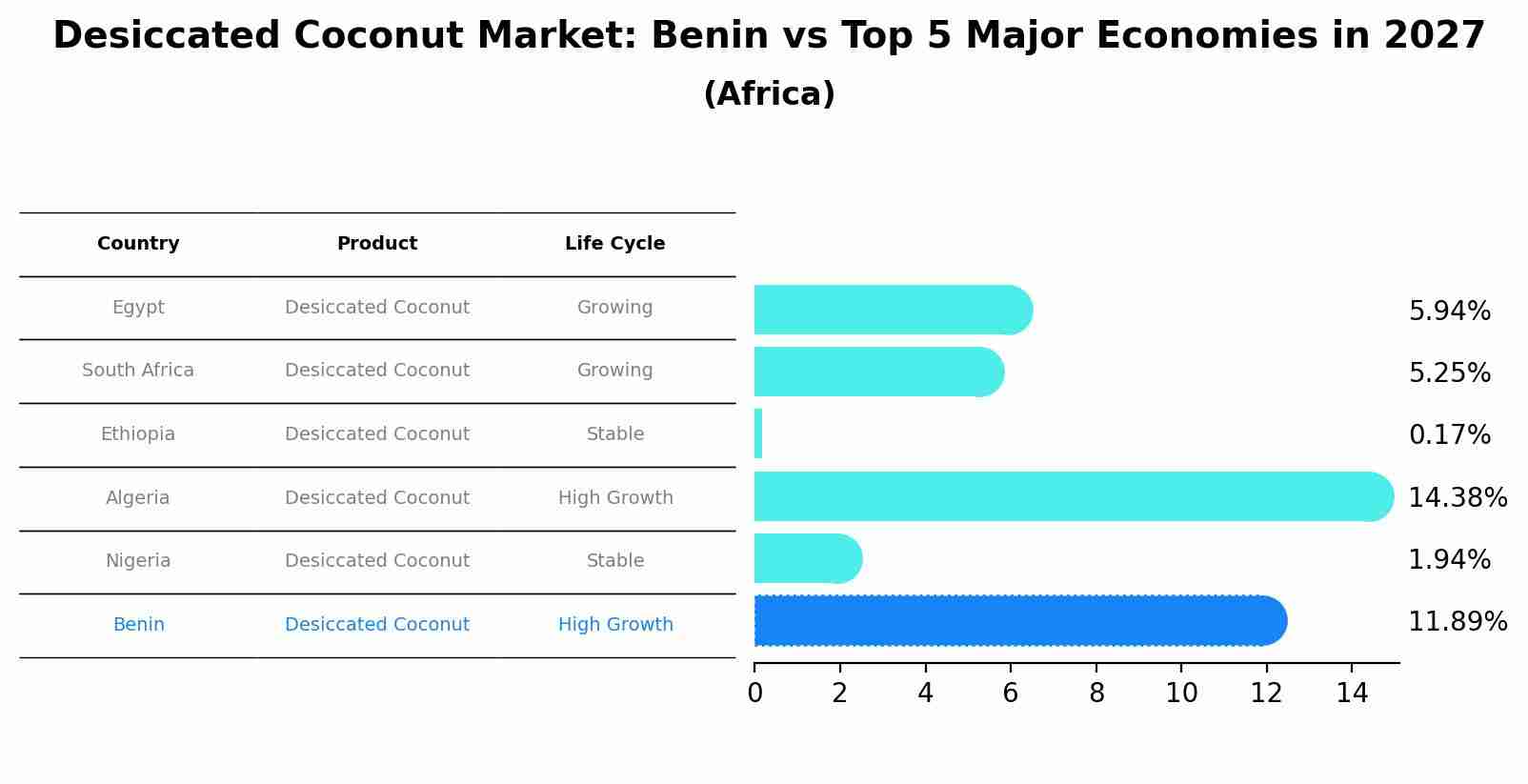 Desiccated Coconut Market: Benin vs Top 5 Major Economies in 2027 (Africa)