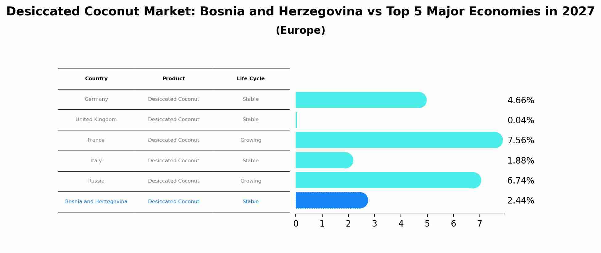 Desiccated Coconut Market: Bosnia and Herzegovina vs Top 5 Major Economies in 2027 (Europe)