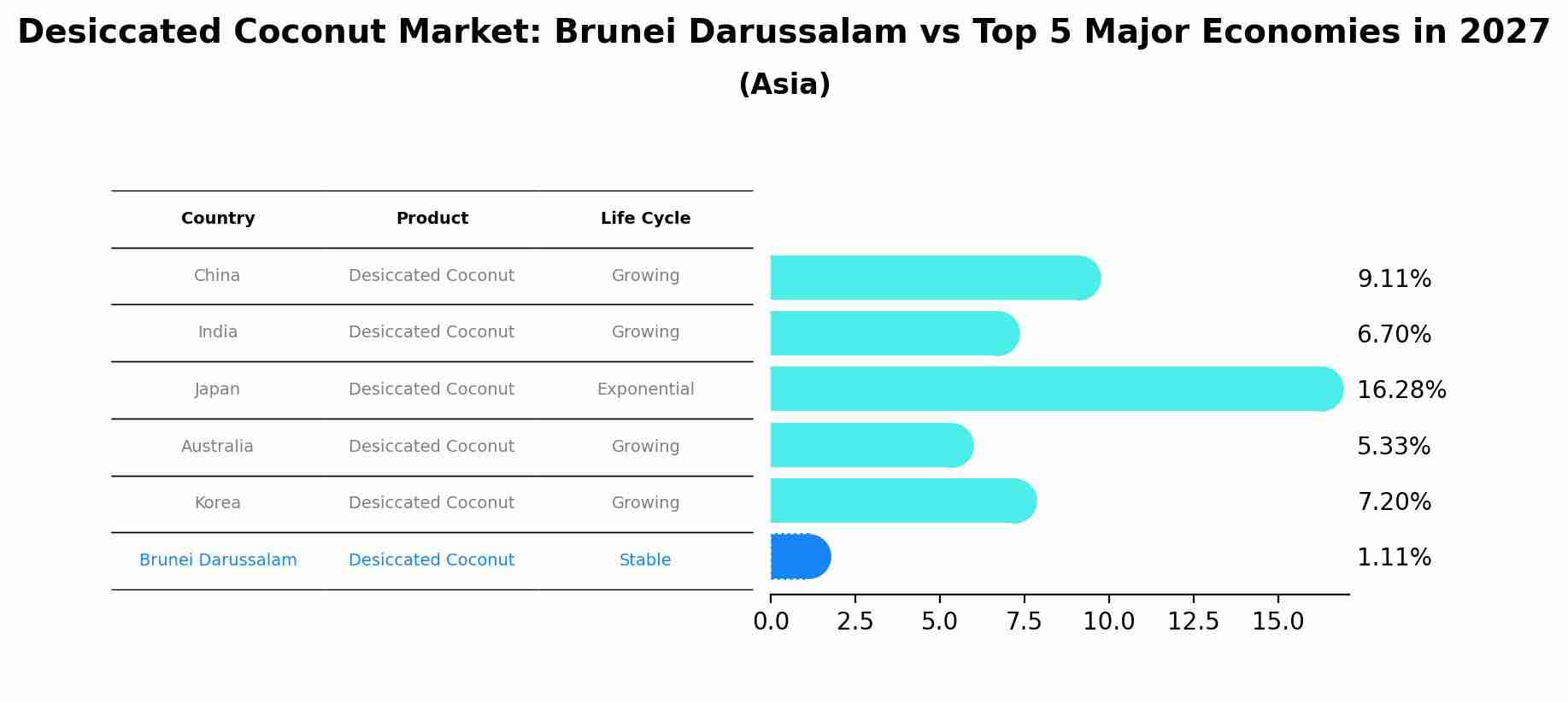 Desiccated Coconut Market: Brunei Darussalam vs Top 5 Major Economies in 2027 (Asia)