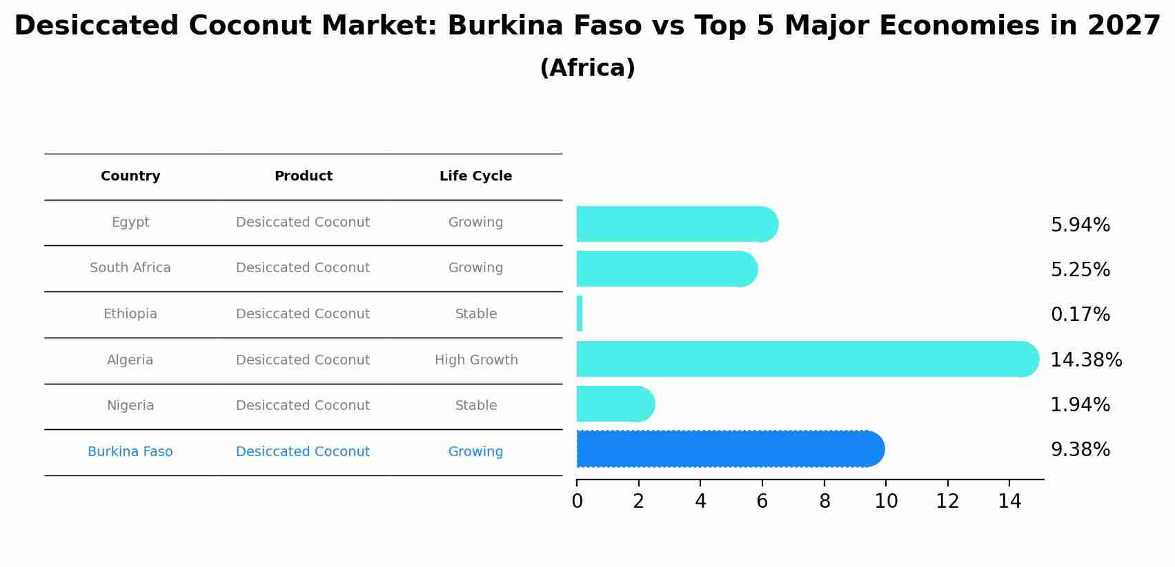 Desiccated Coconut Market: Burkina Faso vs Top 5 Major Economies in 2027 (Africa)