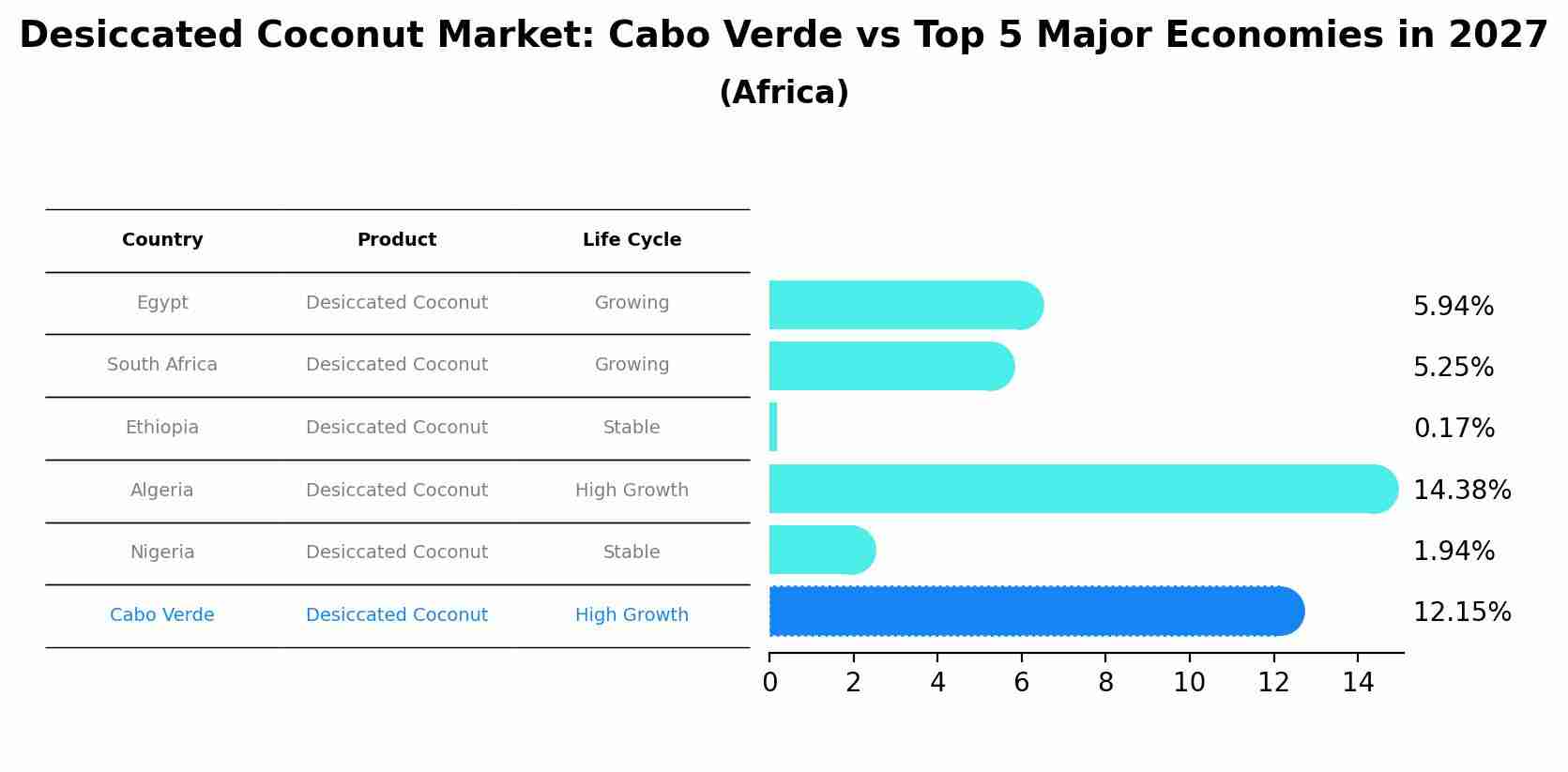 Desiccated Coconut Market: Cabo Verde vs Top 5 Major Economies in 2027 (Africa)