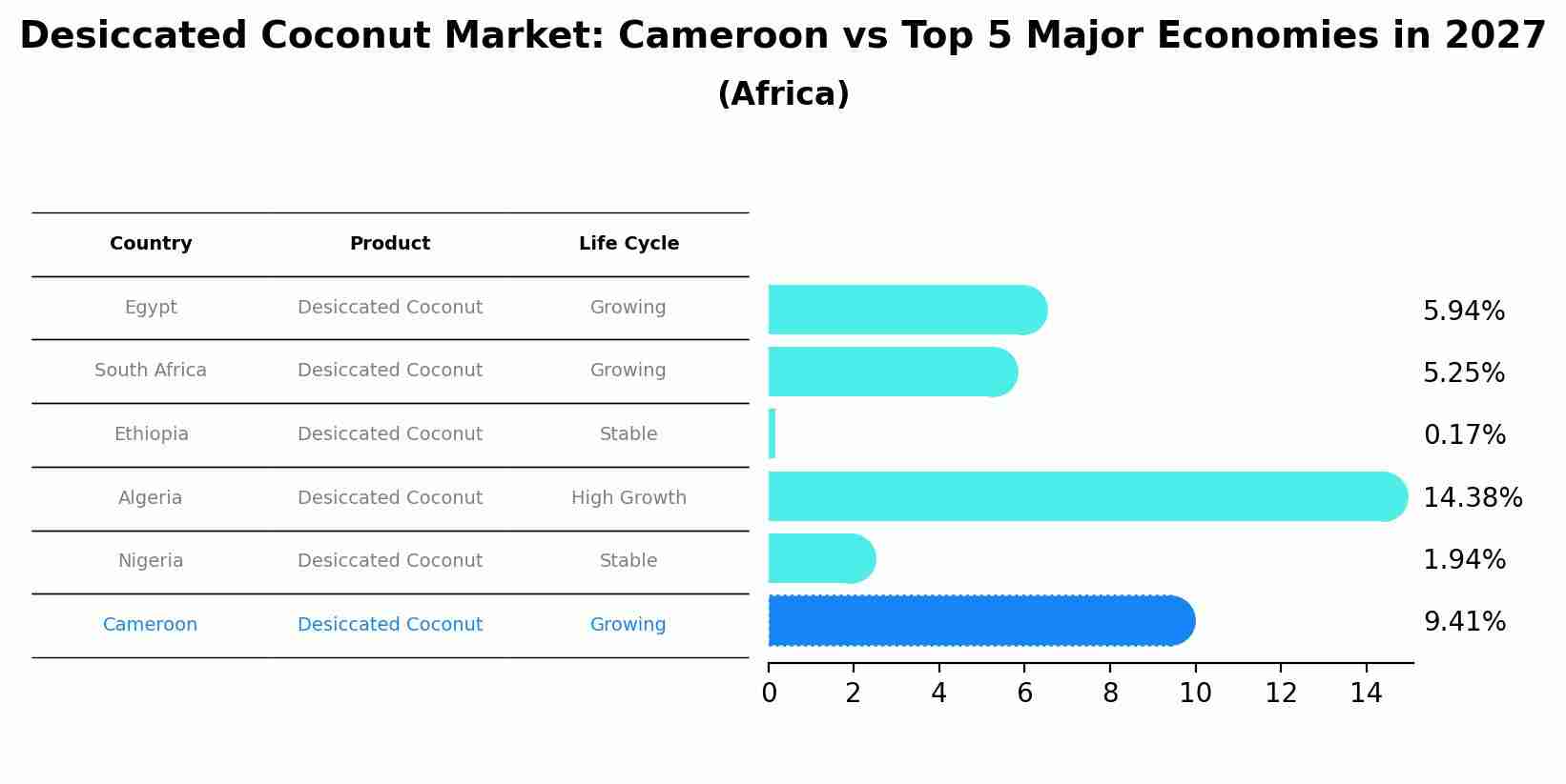 Desiccated Coconut Market: Cameroon vs Top 5 Major Economies in 2027 (Africa)