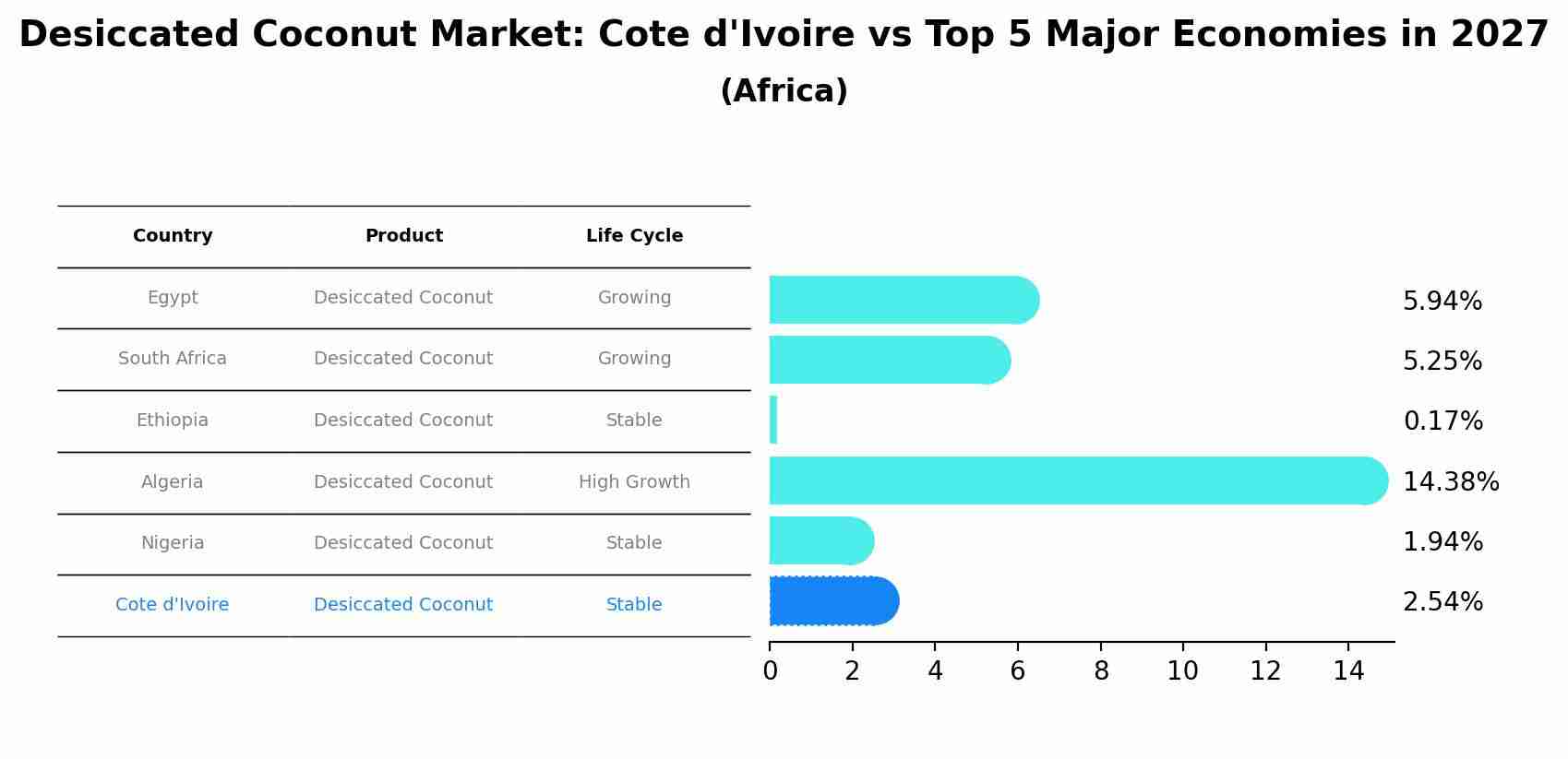 Desiccated Coconut Market: Cote d'Ivoire vs Top 5 Major Economies in 2027 (Africa)