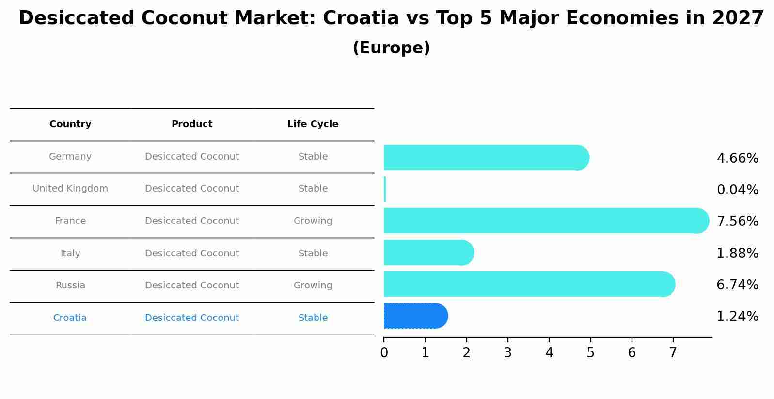 Desiccated Coconut Market: Croatia vs Top 5 Major Economies in 2027 (Europe)